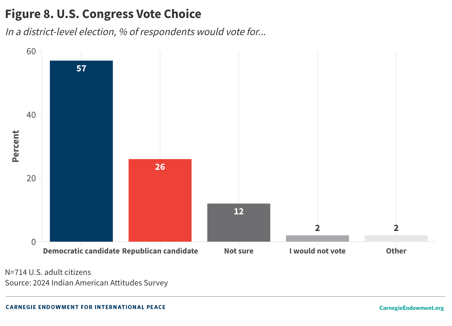 Figure 8: U.S. Congress Vote Choice